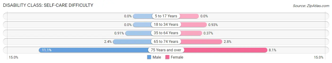 Disability in Zip Code 98282: <span>Self-Care Difficulty</span>