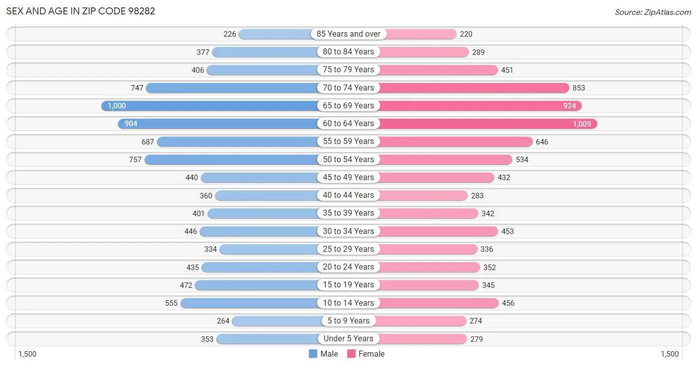 Sex and Age in Zip Code 98282