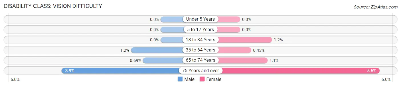 Disability in Zip Code 98282: <span>Vision Difficulty</span>