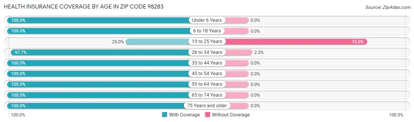 Health Insurance Coverage by Age in Zip Code 98283