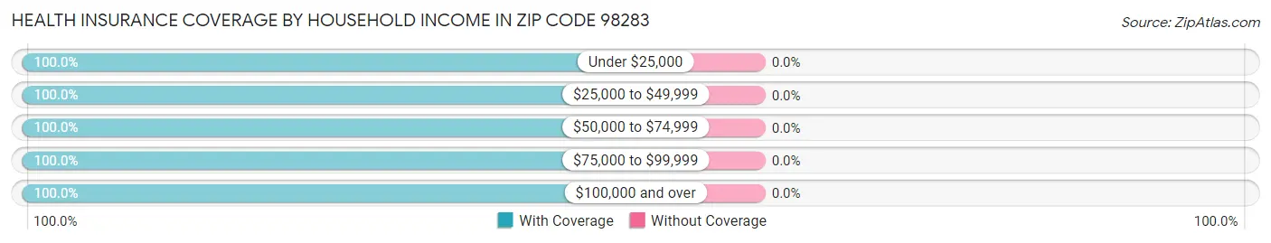 Health Insurance Coverage by Household Income in Zip Code 98283