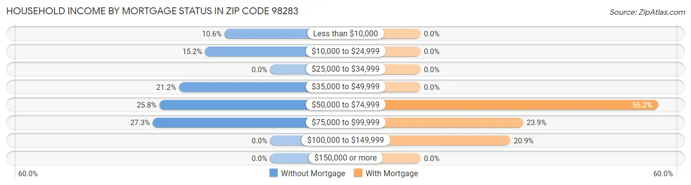 Household Income by Mortgage Status in Zip Code 98283