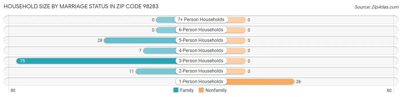 Household Size by Marriage Status in Zip Code 98283
