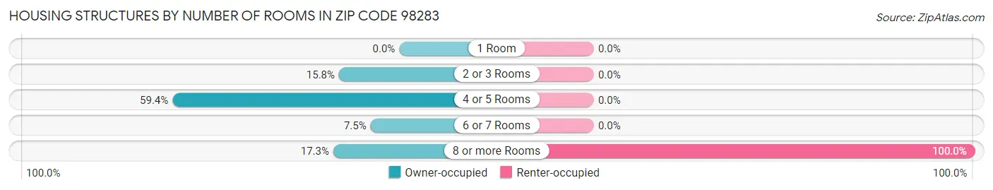Housing Structures by Number of Rooms in Zip Code 98283