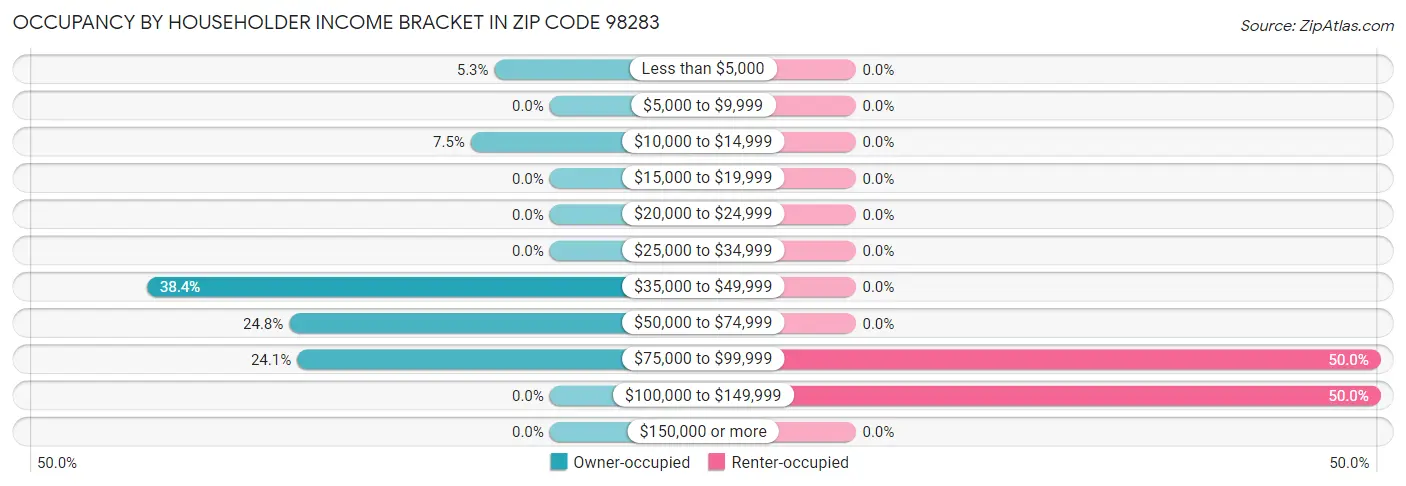 Occupancy by Householder Income Bracket in Zip Code 98283