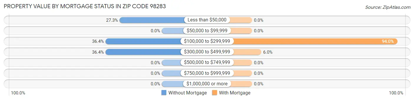 Property Value by Mortgage Status in Zip Code 98283