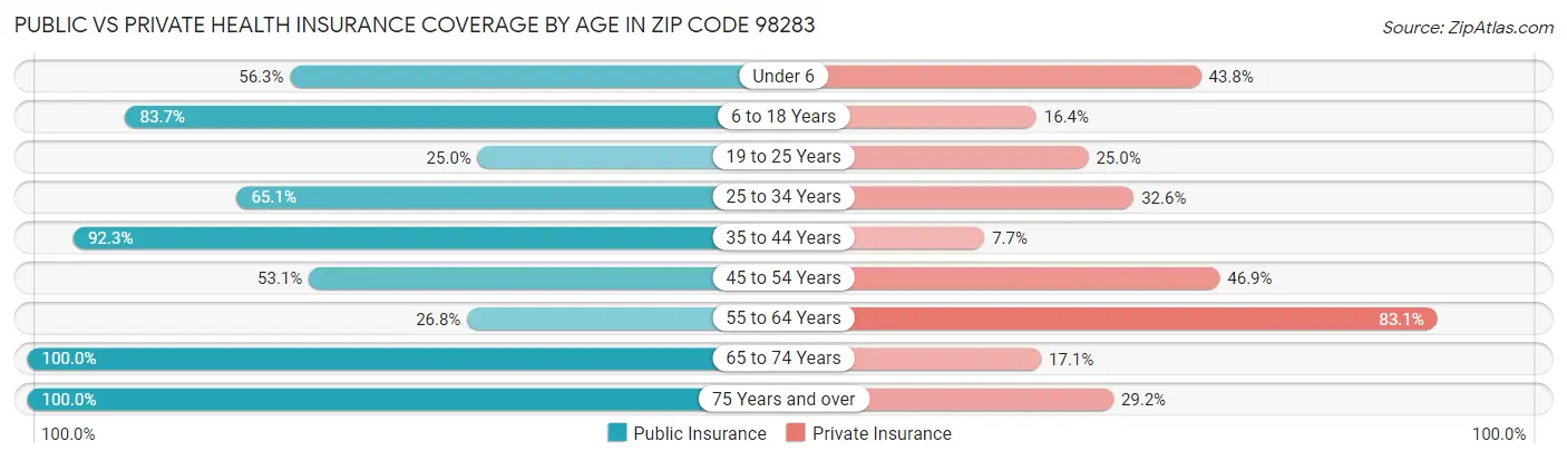 Public vs Private Health Insurance Coverage by Age in Zip Code 98283