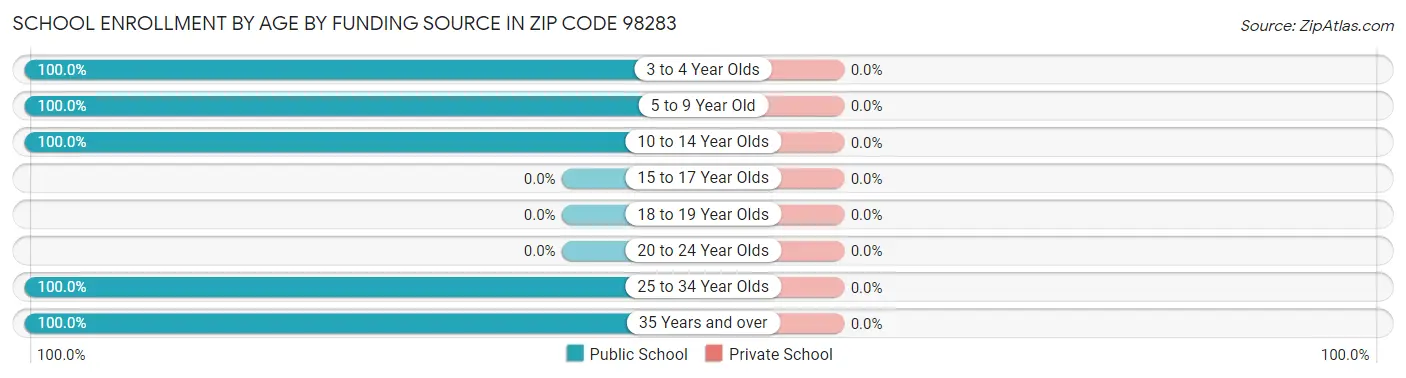 School Enrollment by Age by Funding Source in Zip Code 98283