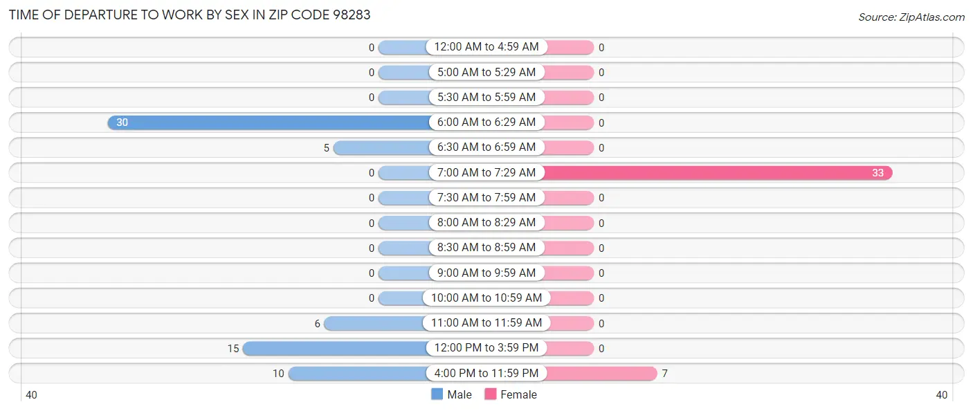 Time of Departure to Work by Sex in Zip Code 98283