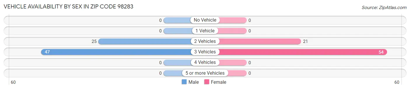 Vehicle Availability by Sex in Zip Code 98283