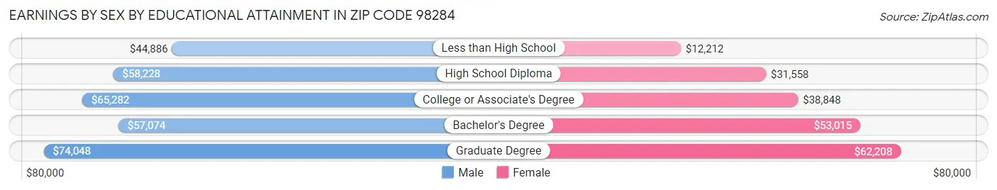 Earnings by Sex by Educational Attainment in Zip Code 98284