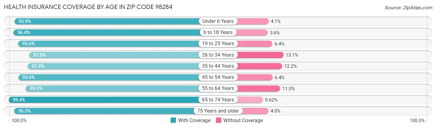 Health Insurance Coverage by Age in Zip Code 98284