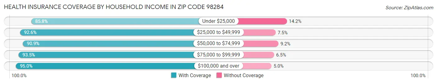Health Insurance Coverage by Household Income in Zip Code 98284