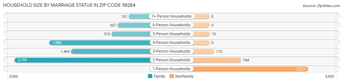 Household Size by Marriage Status in Zip Code 98284