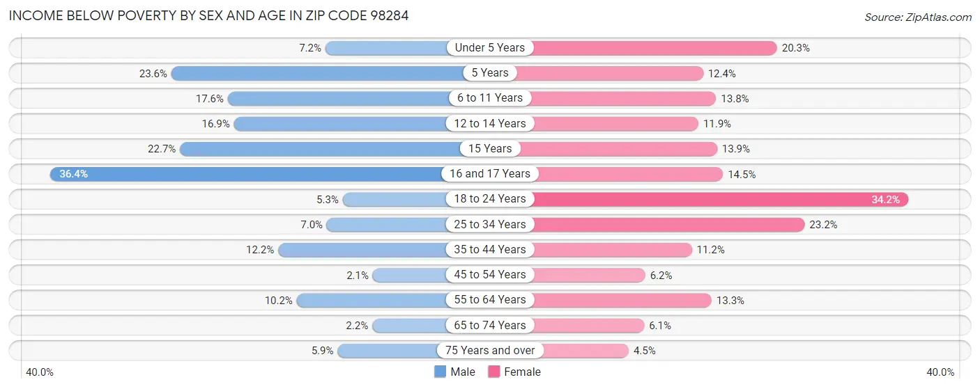 Income Below Poverty by Sex and Age in Zip Code 98284