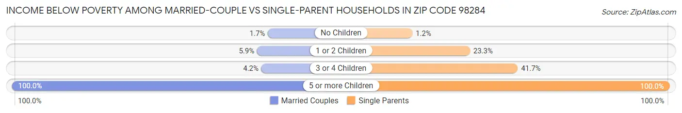 Income Below Poverty Among Married-Couple vs Single-Parent Households in Zip Code 98284