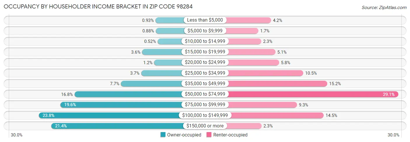 Occupancy by Householder Income Bracket in Zip Code 98284
