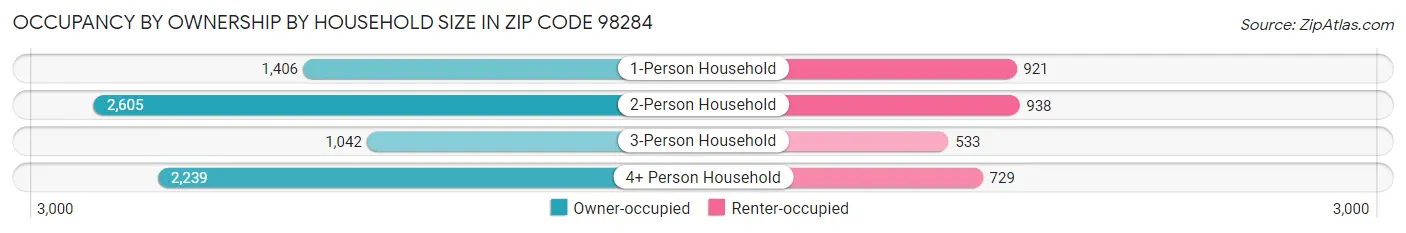 Occupancy by Ownership by Household Size in Zip Code 98284