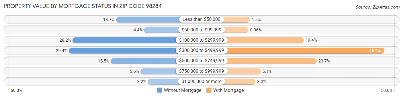 Property Value by Mortgage Status in Zip Code 98284