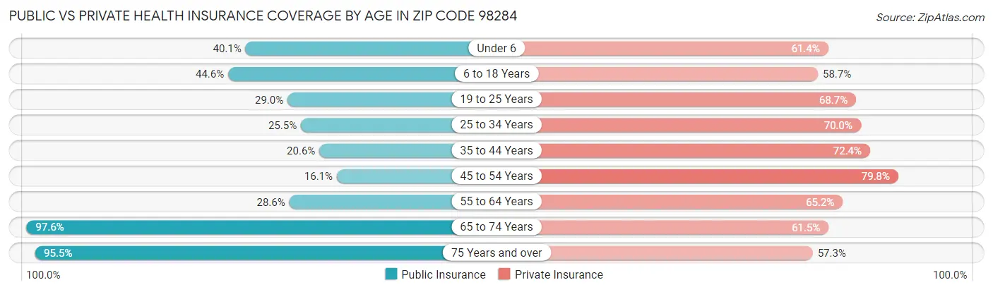 Public vs Private Health Insurance Coverage by Age in Zip Code 98284