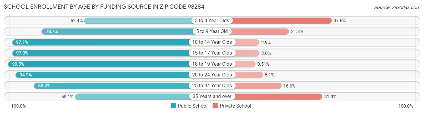 School Enrollment by Age by Funding Source in Zip Code 98284