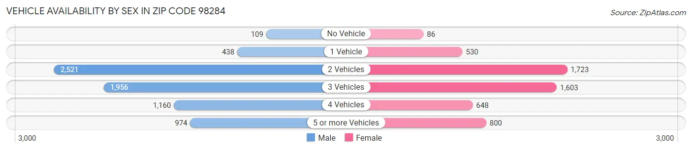 Vehicle Availability by Sex in Zip Code 98284