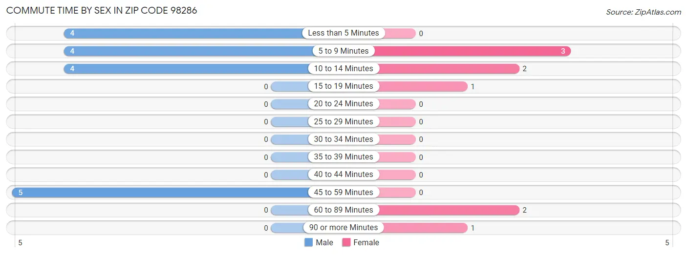 Commute Time by Sex in Zip Code 98286