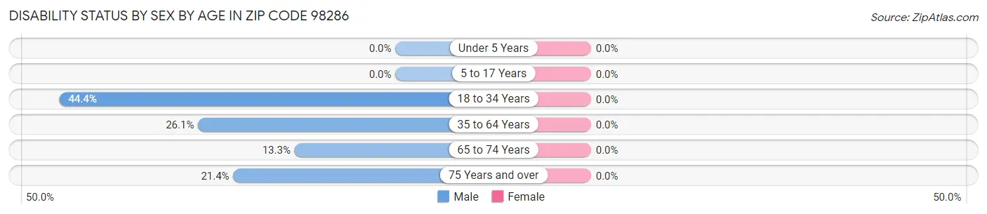 Disability Status by Sex by Age in Zip Code 98286