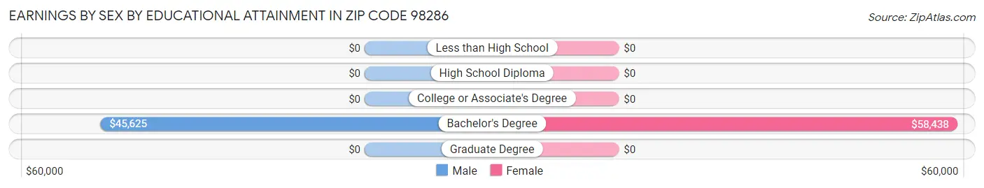 Earnings by Sex by Educational Attainment in Zip Code 98286