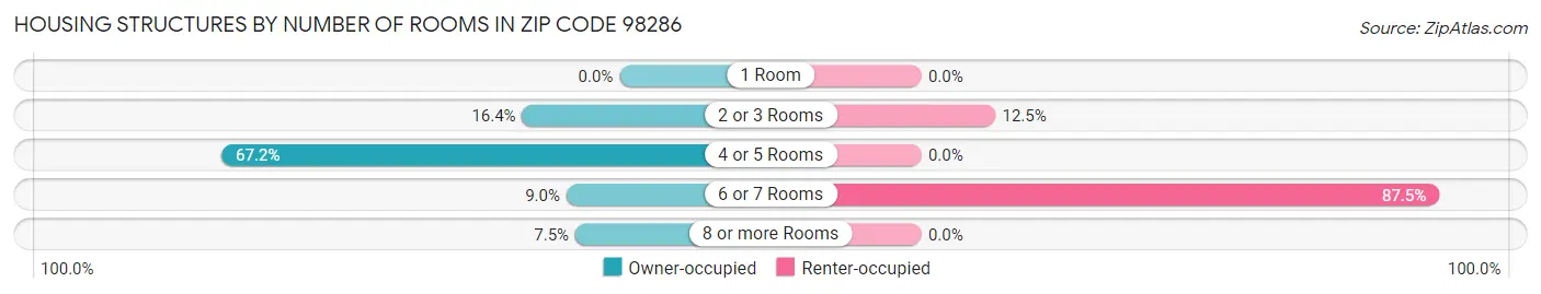 Housing Structures by Number of Rooms in Zip Code 98286