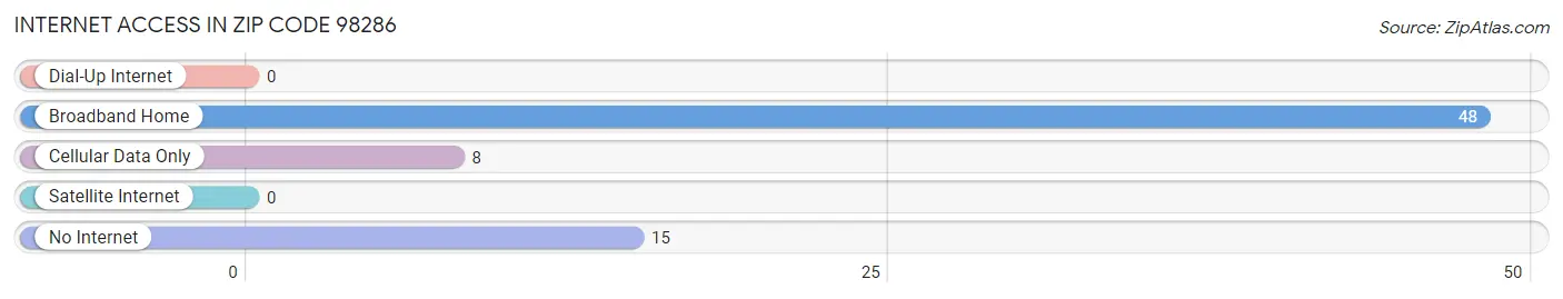 Internet Access in Zip Code 98286