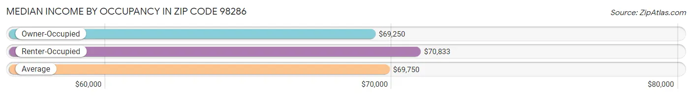 Median Income by Occupancy in Zip Code 98286