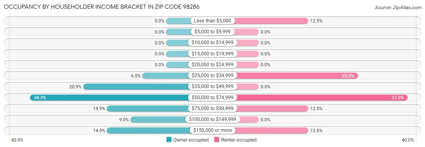 Occupancy by Householder Income Bracket in Zip Code 98286