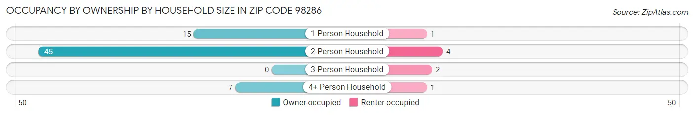 Occupancy by Ownership by Household Size in Zip Code 98286