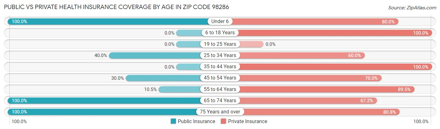 Public vs Private Health Insurance Coverage by Age in Zip Code 98286