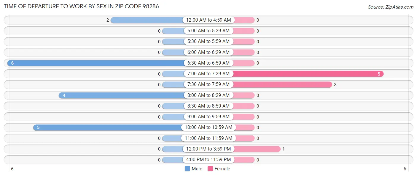 Time of Departure to Work by Sex in Zip Code 98286