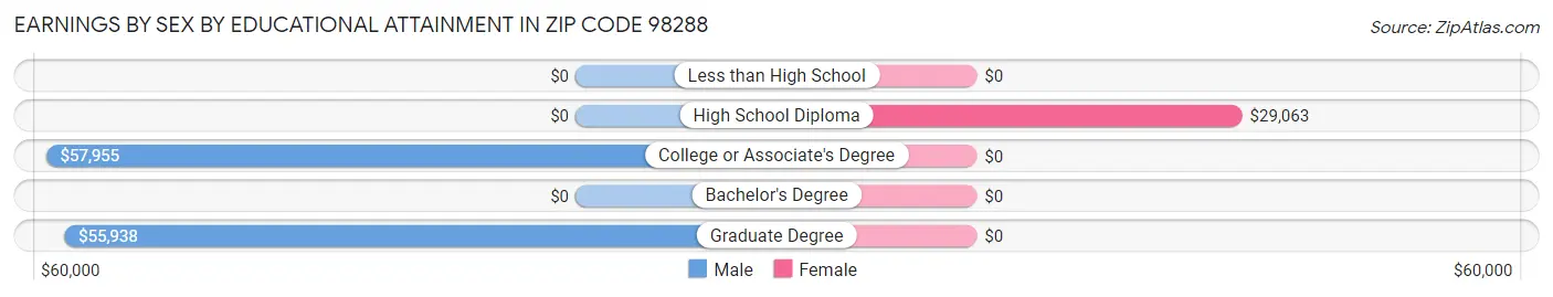 Earnings by Sex by Educational Attainment in Zip Code 98288
