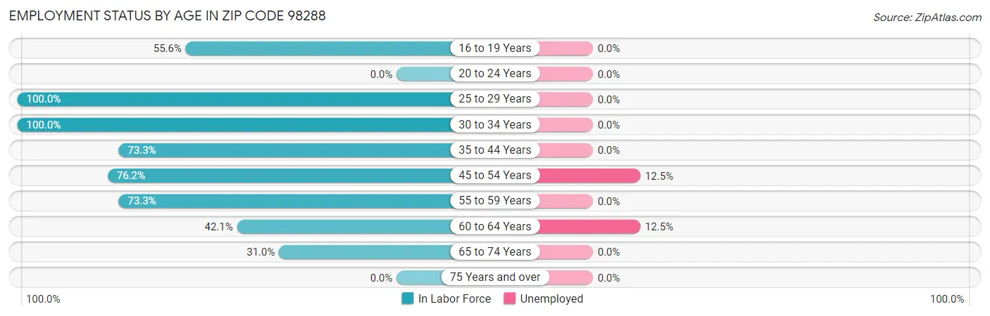 Employment Status by Age in Zip Code 98288