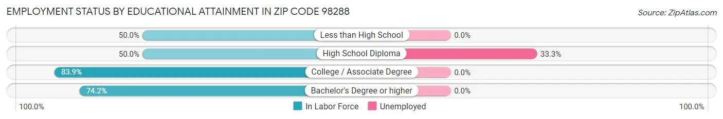 Employment Status by Educational Attainment in Zip Code 98288