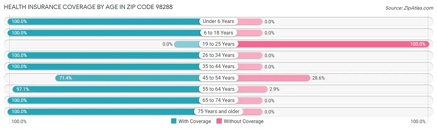 Health Insurance Coverage by Age in Zip Code 98288