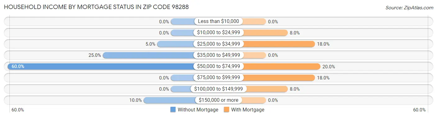 Household Income by Mortgage Status in Zip Code 98288