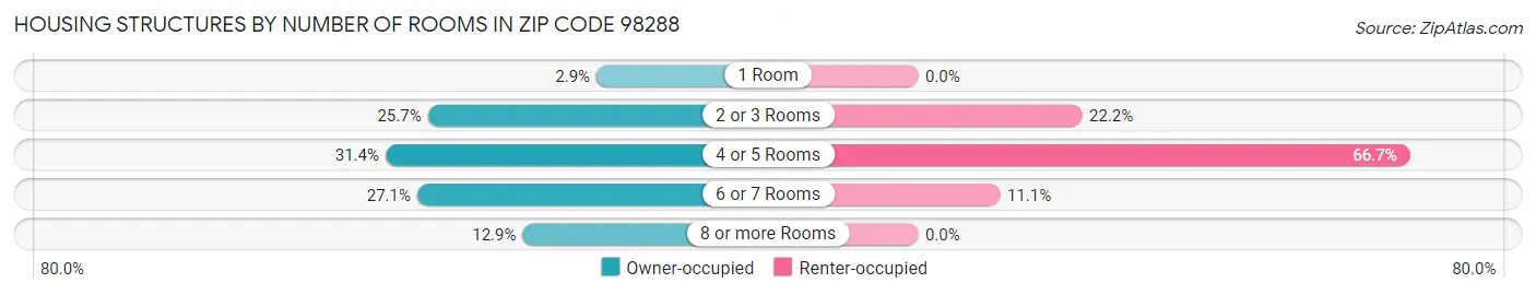 Housing Structures by Number of Rooms in Zip Code 98288
