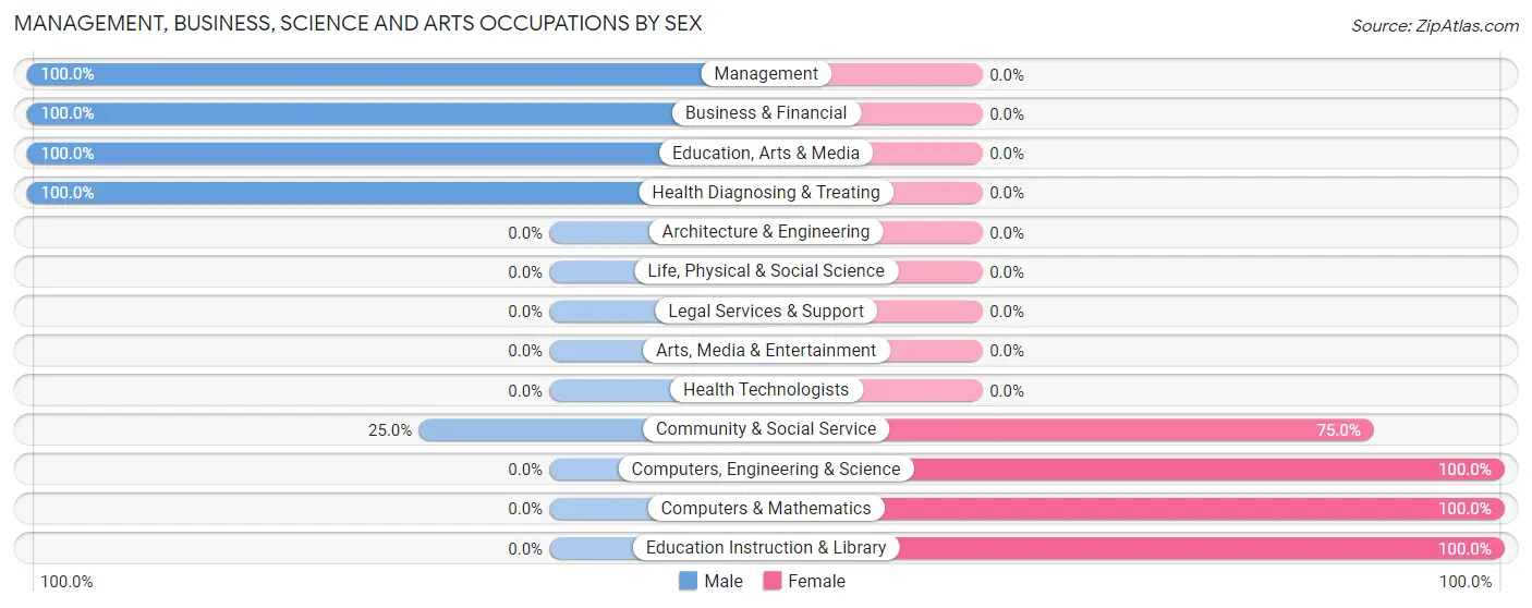 Management, Business, Science and Arts Occupations by Sex in Zip Code 98288