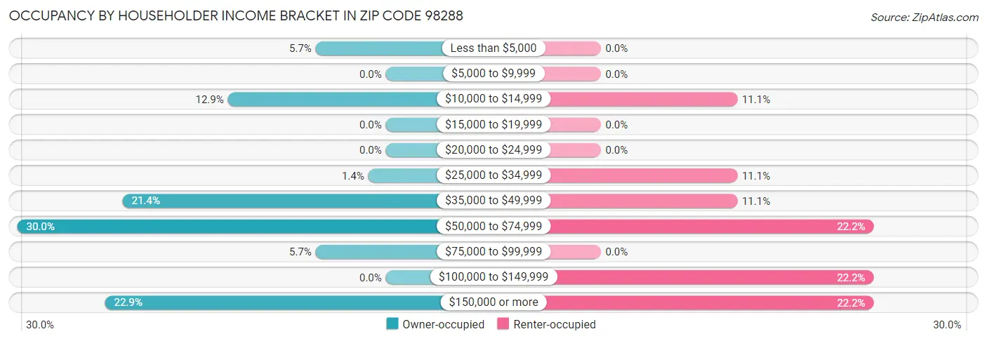 Occupancy by Householder Income Bracket in Zip Code 98288