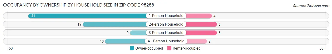 Occupancy by Ownership by Household Size in Zip Code 98288