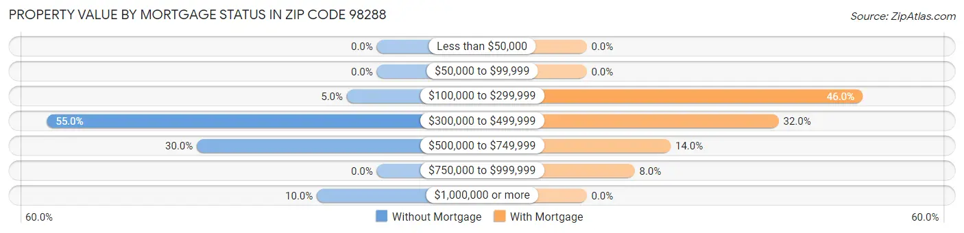Property Value by Mortgage Status in Zip Code 98288