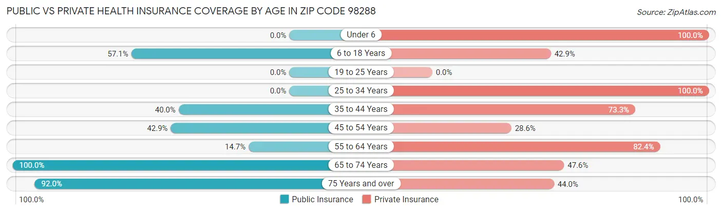 Public vs Private Health Insurance Coverage by Age in Zip Code 98288