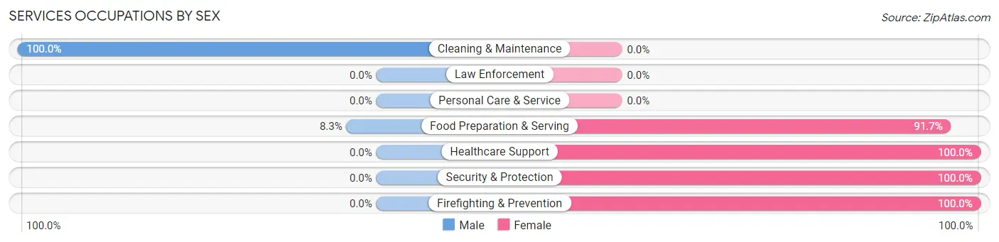 Services Occupations by Sex in Zip Code 98288