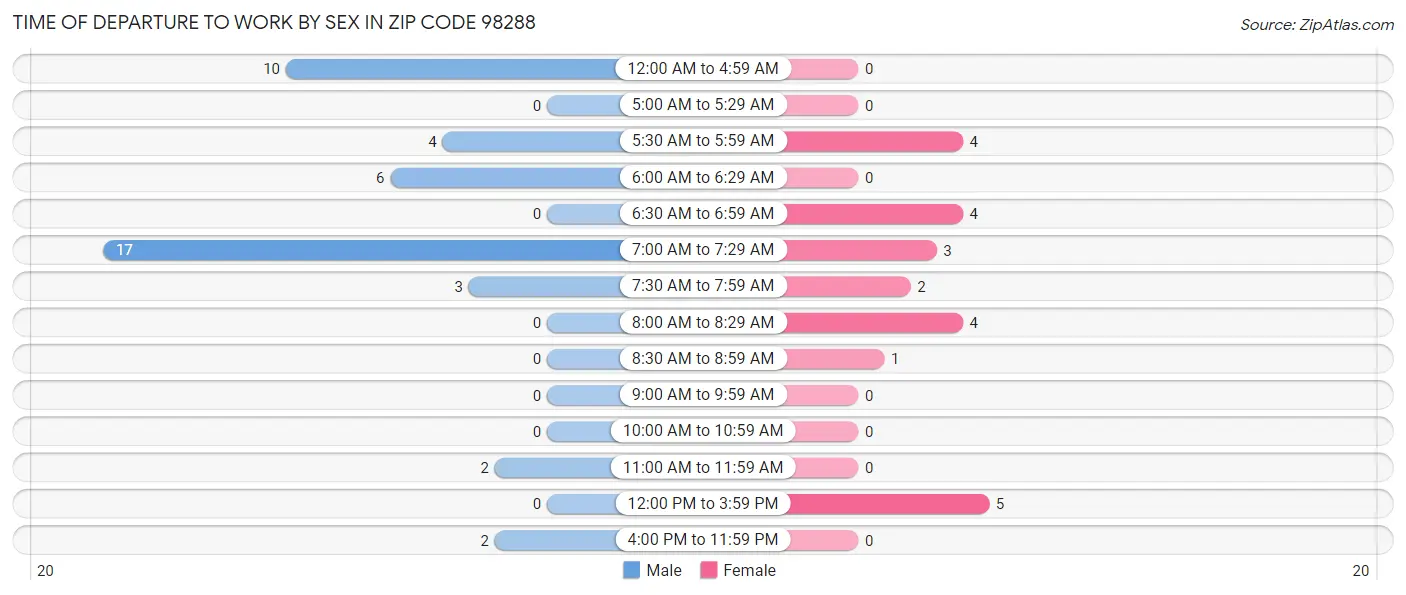 Time of Departure to Work by Sex in Zip Code 98288