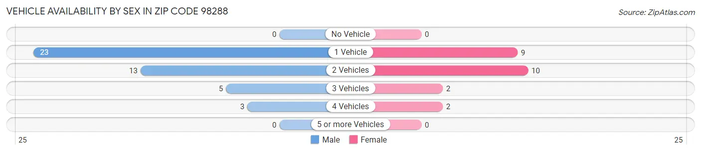 Vehicle Availability by Sex in Zip Code 98288